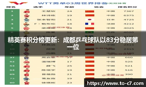 精英赛积分榜更新：成都乒乓球队以83分稳居第一位